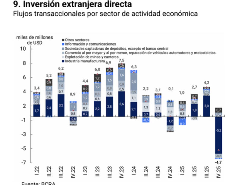 Gráfico de inversión extranjera directa en Argentina con datos del Banco Central